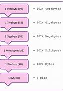 Image result for Kilobyte Mega Byte Gigabyte Terabyte
