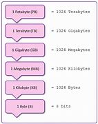 Image result for Gigabyte Mega Byte Kilobyte