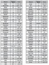 Image result for Gem Specific Gravity Chart
