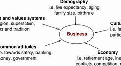 Image result for Social and Cultural Factors Definition