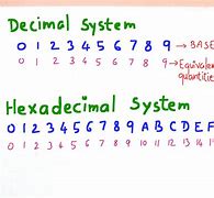 Image result for How to Read Hexadecimal