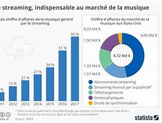 Image result for Graphique Musique