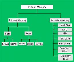Image result for What Are the Different Types of Memory