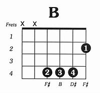 Image result for B Chord Acoustic Guitar