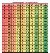 Image result for Kg to Lbs and Cm to Inches Chart