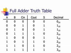 Image result for Four-Bit Adder Truth Table