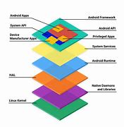 Image result for AOSP Architecture
