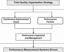Image result for Continual Improvement Model