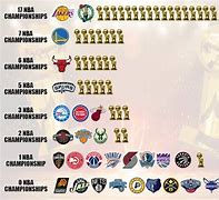 Image result for All-NBA Champions