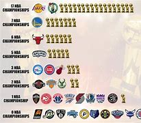 Image result for NBA Champions and Year
