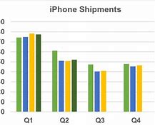 Image result for iPhone Shipment Models 2018