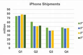 Image result for iPhone Shipment Models 2018