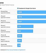 Image result for iPhone 5C vs 5S Geekbench