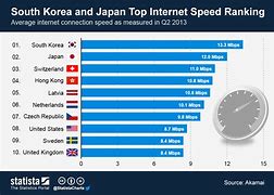 Image result for Japan Fastest Internet