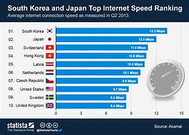 Image result for Japan Internet Speed