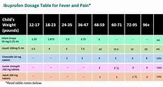 Ibuprofen Dosage Table For Fever And