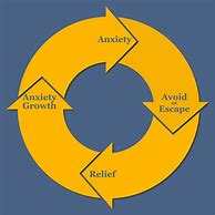 Image result for Anxiety Cycle