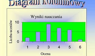 Image result for Wykres Kolumnowy
