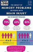 Image result for Trauma Memory Loss