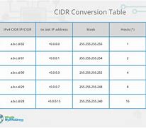 Image result for IP Address CIDR