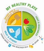 Image result for healthy plate
