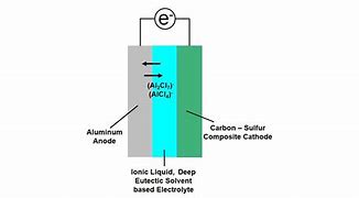 Image result for Aluminium Sulphur Battery