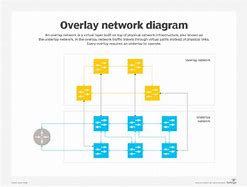 Image result for Overlay Network