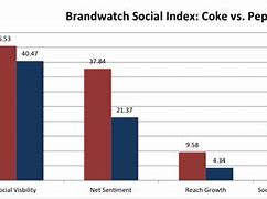 Image result for Coke versus Pepsi Market Share