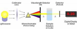 Image result for spectrometric