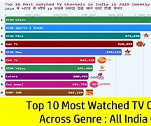 Image result for Top 10 TV Channels in India