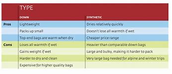 Image result for Down vs Synthetic Sleeping Bag