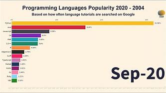 Image result for Popularity of Programming Languages