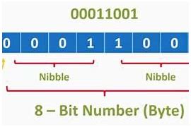 Image result for Bit Nibble Byte