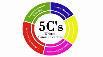 Image result for 5 CS in Love