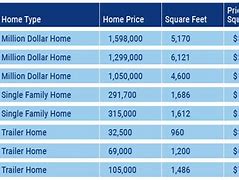 Image result for Cost per Square Foot