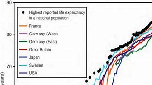Image result for Life Expectancy Throughout History