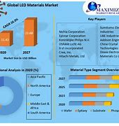 Image result for LED Market Forecast