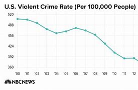 Image result for A Rise in Crime Graph
