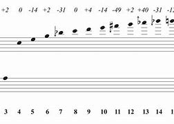Image result for Harmonic Overtone Series