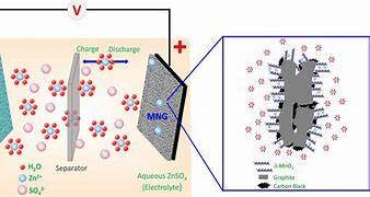 Image result for Zn Ion Battery