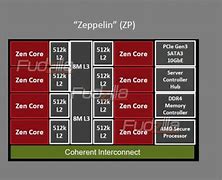 Image result for Dual Socket SP3