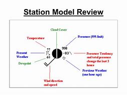 Image result for Weather Forecast Station Model