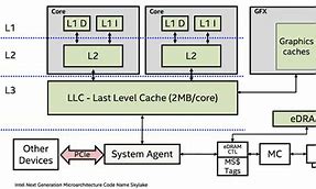 Image result for CPU Cache L1 L2 L3