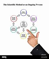 Image result for Scientific Method as an Ongoing Process