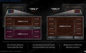 Image result for Ryzen 9 Layout