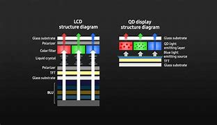 Image result for OLED vs Quantum Dot