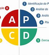 Image result for PDCA