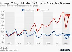 Image result for Netflix Subscriber Chart