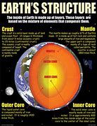 Image result for Equipment in Earth Science