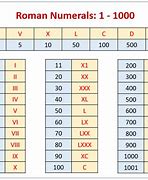 Image result for Roman Numerals in English